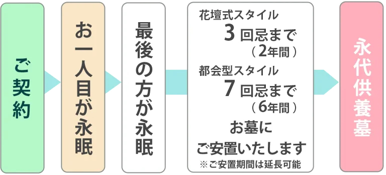 誰もが安心の「わすれなぐさ」永代供養システム
