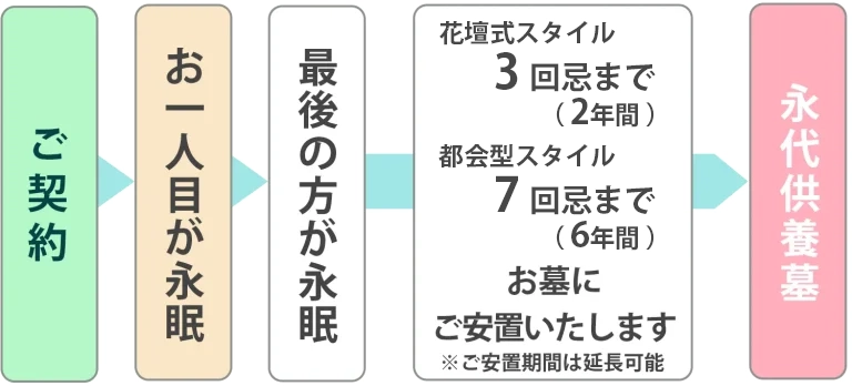 樹木葬の永代供養墓